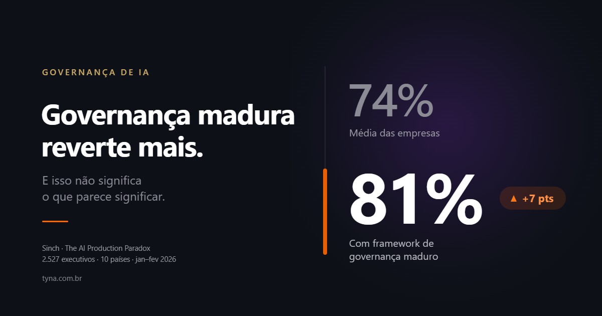 Duas barras comparando taxa de reversão de agentes de IA: 74% na média das empresas e 81% entre as que têm framework de governança maduro.